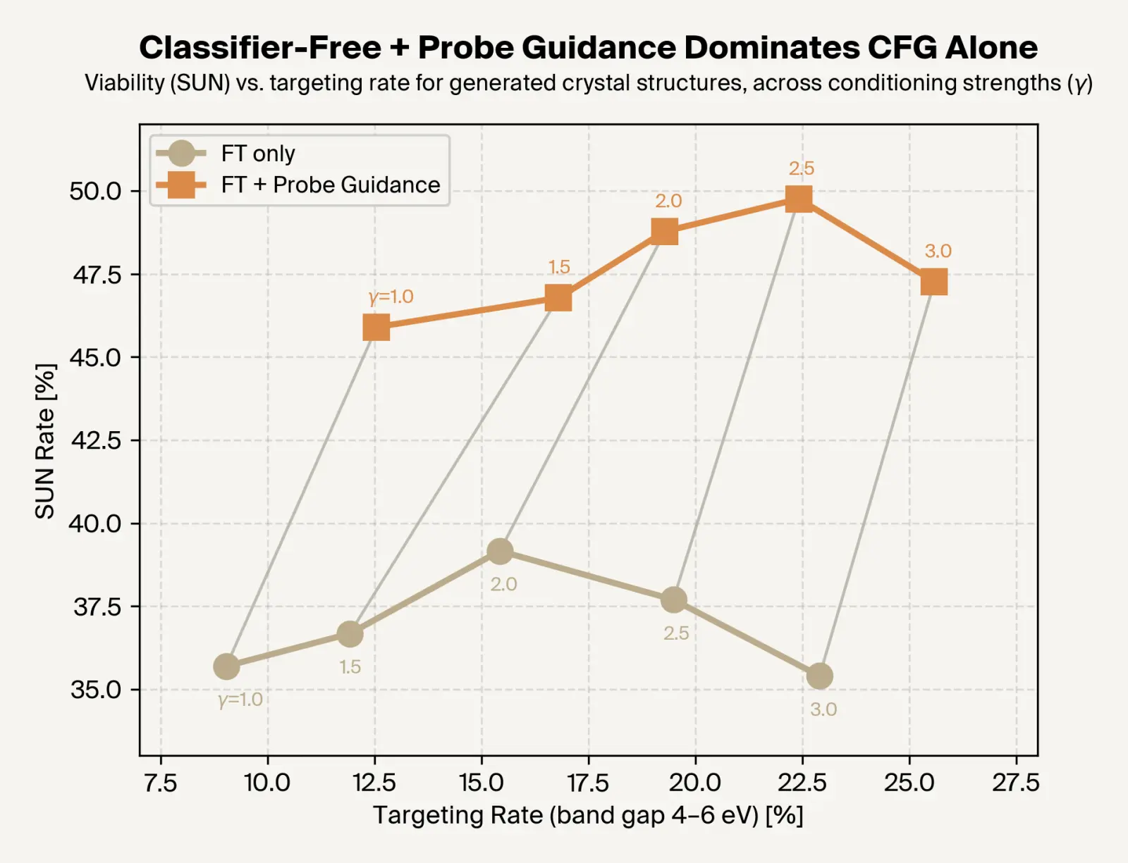 Classifier-Free + Probe Guidance results
