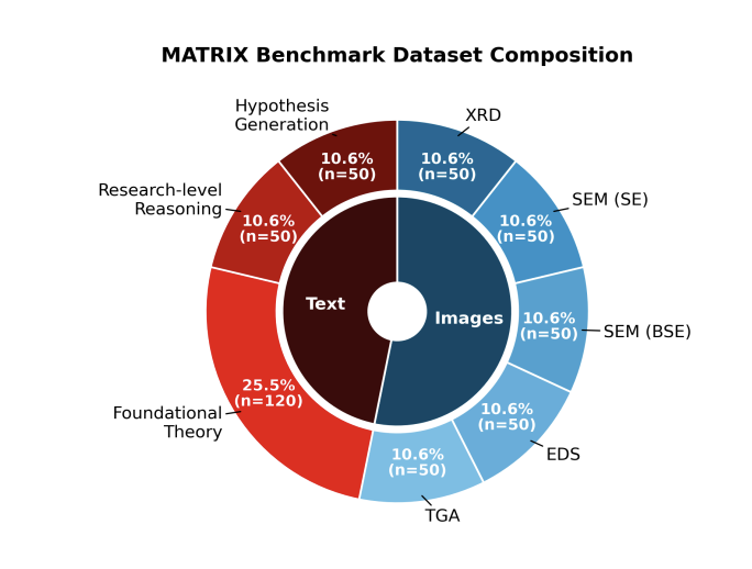 MATRIX benchmark dataset composition